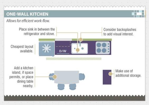 desain dapur; Layout dapur desain dapur; Layout dapur