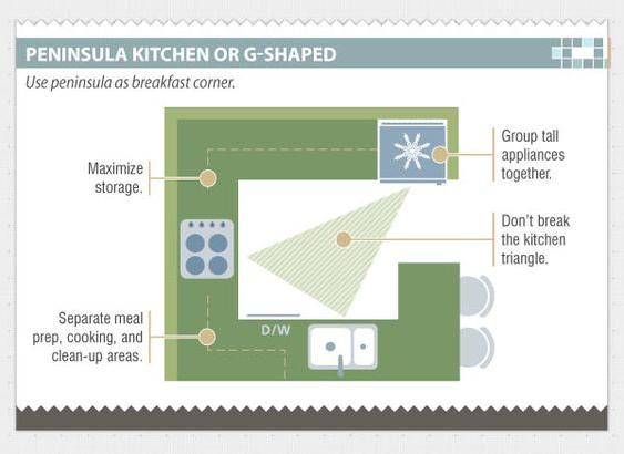 desain dapur; Layout dapur desain dapur; Layout dapur